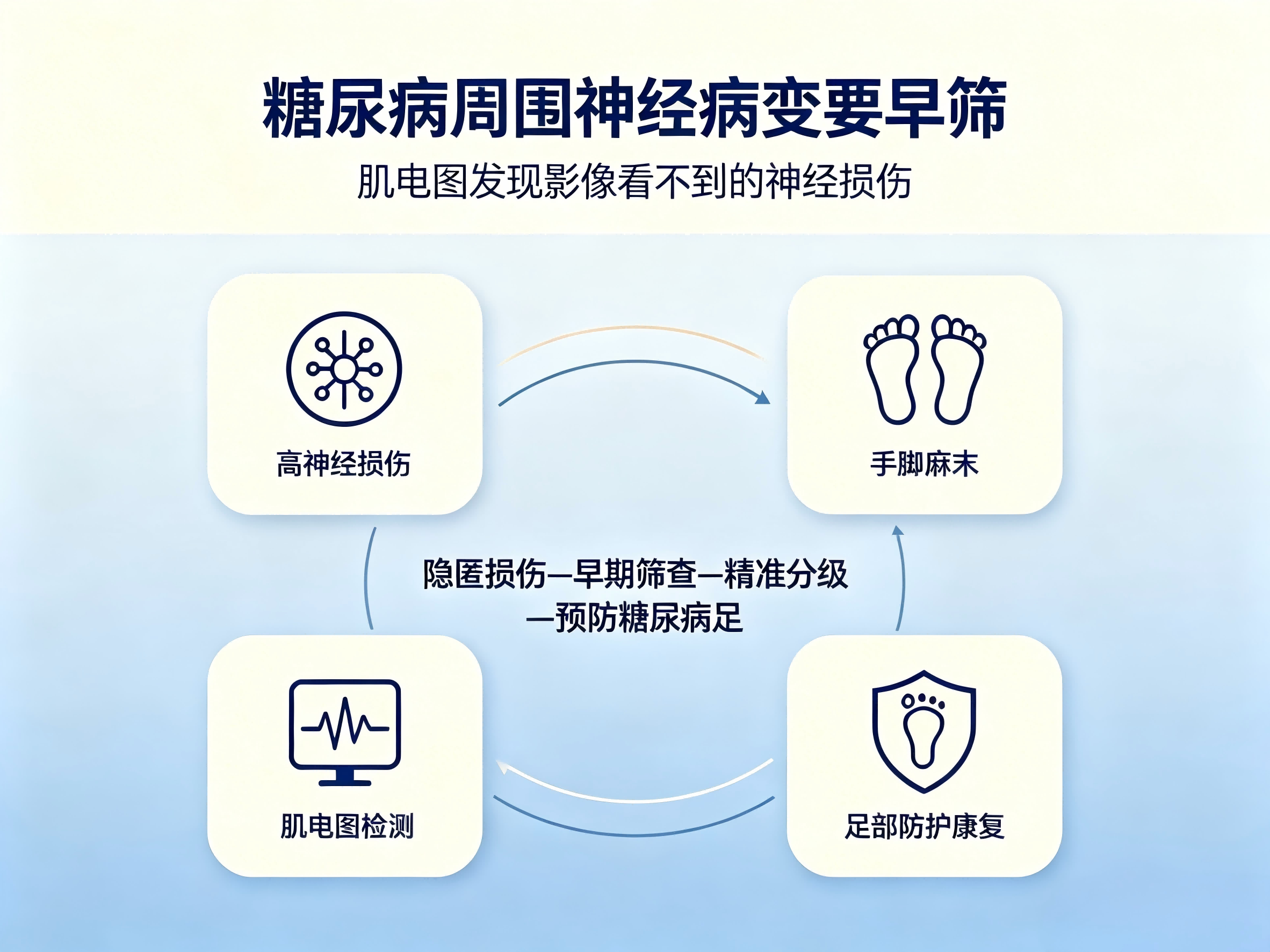 糖尿病周围神经病变：肌电图早筛指南、分级判断与糖尿病足预防